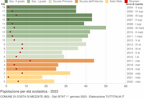 Grafico Popolazione in età scolastica - Costa di Mezzate 2023