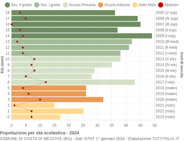 Grafico Popolazione in età scolastica - Costa di Mezzate 2024