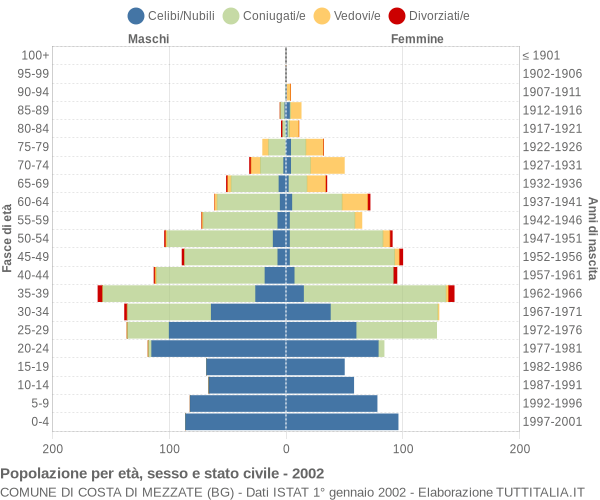 Grafico Popolazione per età, sesso e stato civile Comune di Costa di Mezzate (BG)