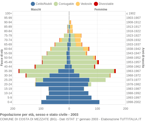 Grafico Popolazione per età, sesso e stato civile Comune di Costa di Mezzate (BG)