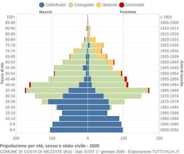 Grafico Popolazione per età, sesso e stato civile Comune di Costa di Mezzate (BG)