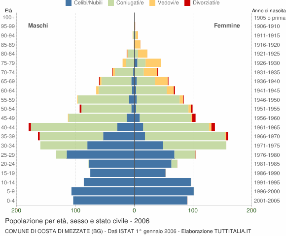 Grafico Popolazione per età, sesso e stato civile Comune di Costa di Mezzate (BG)