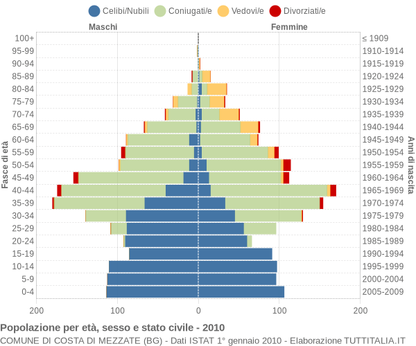 Grafico Popolazione per età, sesso e stato civile Comune di Costa di Mezzate (BG)