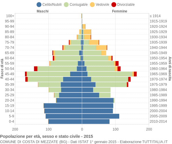 Grafico Popolazione per età, sesso e stato civile Comune di Costa di Mezzate (BG)