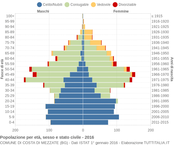 Grafico Popolazione per età, sesso e stato civile Comune di Costa di Mezzate (BG)