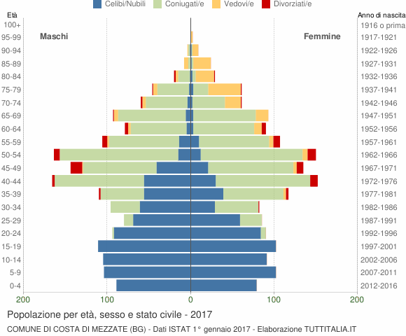 Grafico Popolazione per età, sesso e stato civile Comune di Costa di Mezzate (BG)