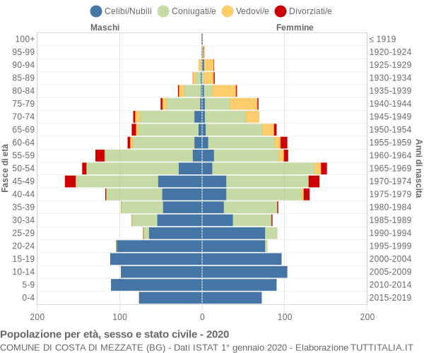 Grafico Popolazione per età, sesso e stato civile Comune di Costa di Mezzate (BG)