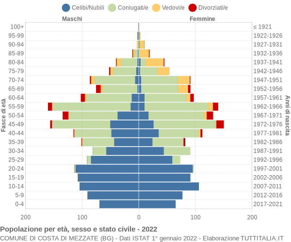 Grafico Popolazione per età, sesso e stato civile Comune di Costa di Mezzate (BG)