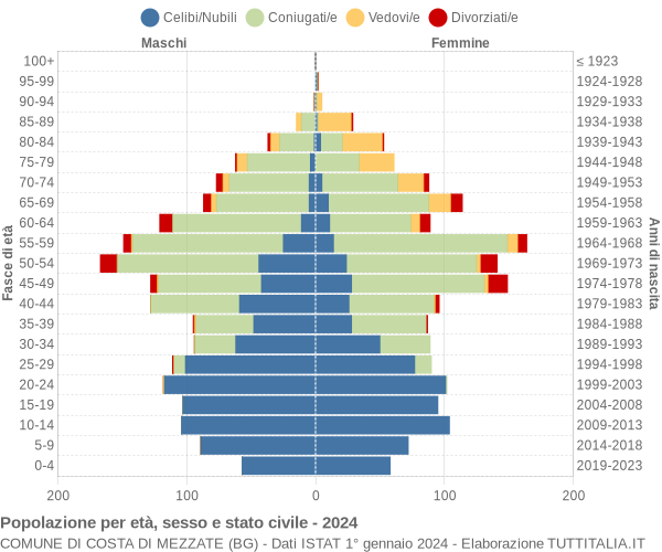 Grafico Popolazione per età, sesso e stato civile Comune di Costa di Mezzate (BG)