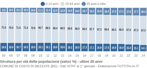 Grafico struttura della popolazione Comune di Costa di Mezzate (BG)