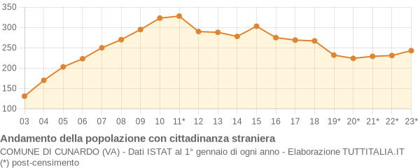 Andamento popolazione stranieri Comune di Cunardo (VA)