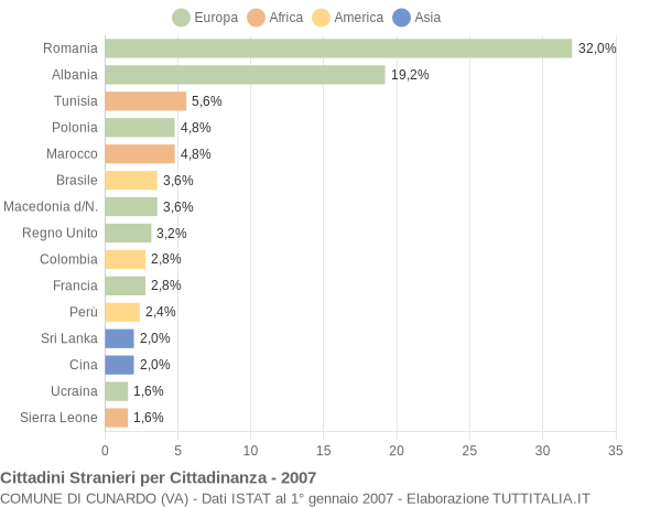 Grafico cittadinanza stranieri - Cunardo 2007