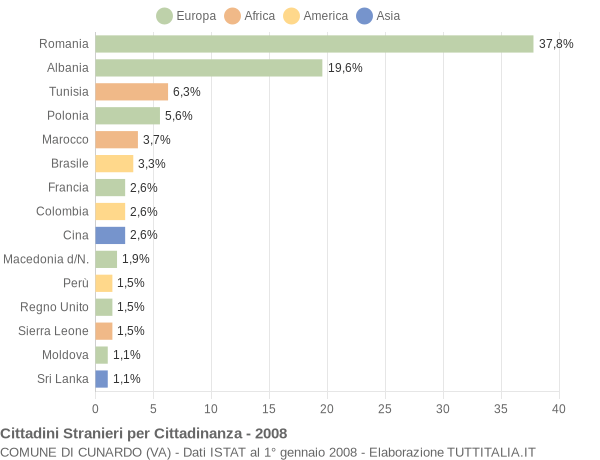 Grafico cittadinanza stranieri - Cunardo 2008