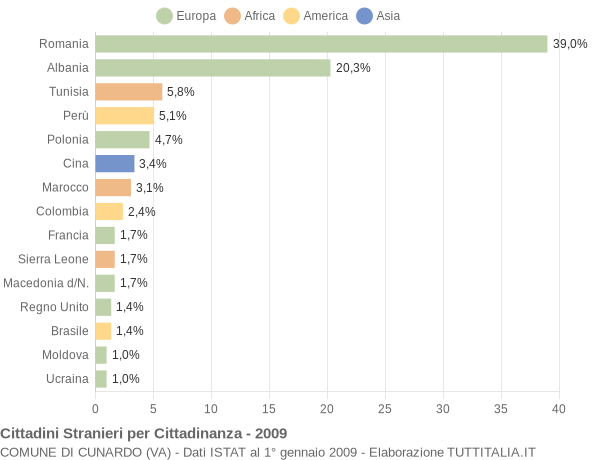 Grafico cittadinanza stranieri - Cunardo 2009