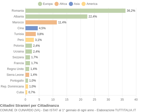 Grafico cittadinanza stranieri - Cunardo 2012