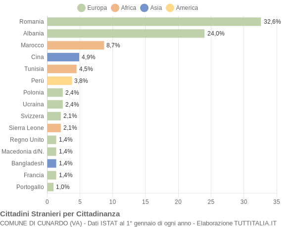 Grafico cittadinanza stranieri - Cunardo 2013