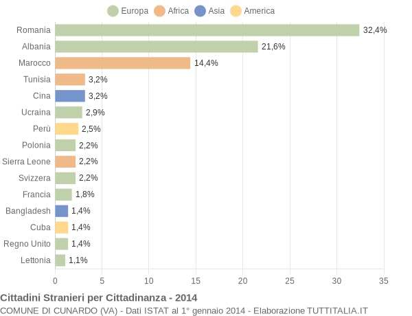 Grafico cittadinanza stranieri - Cunardo 2014