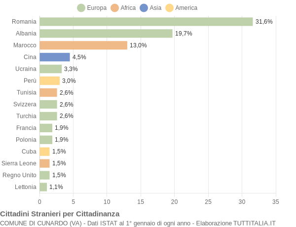 Grafico cittadinanza stranieri - Cunardo 2017