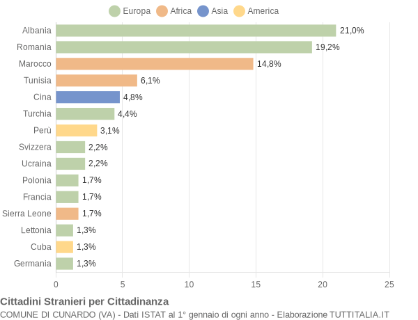 Grafico cittadinanza stranieri - Cunardo 2021