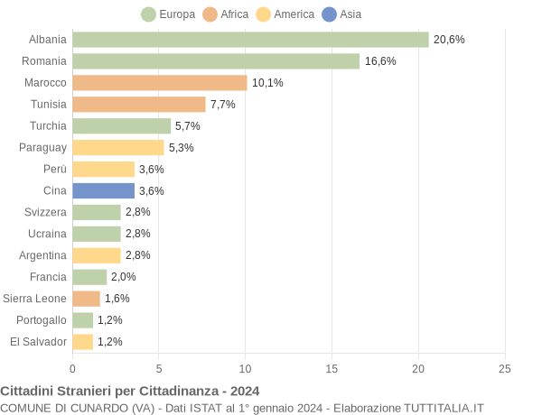 Grafico cittadinanza stranieri - Cunardo 2024