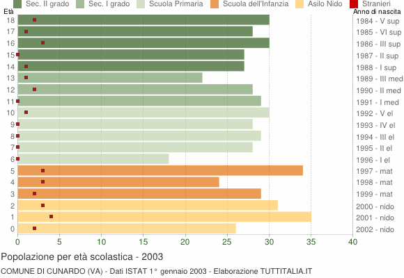 Grafico Popolazione in età scolastica - Cunardo 2003