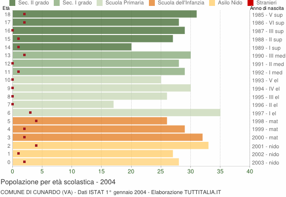 Grafico Popolazione in età scolastica - Cunardo 2004
