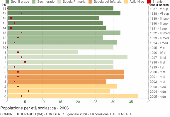 Grafico Popolazione in età scolastica - Cunardo 2006