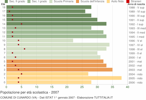 Grafico Popolazione in età scolastica - Cunardo 2007