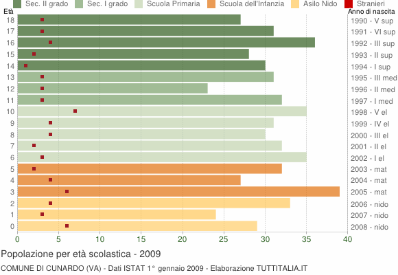 Grafico Popolazione in età scolastica - Cunardo 2009