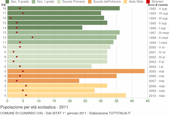 Grafico Popolazione in età scolastica - Cunardo 2011