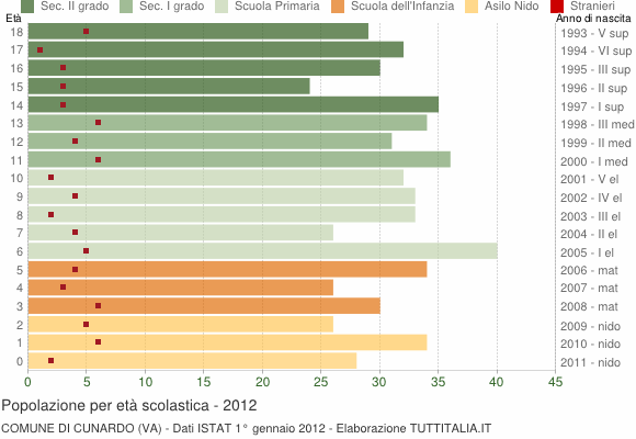 Grafico Popolazione in età scolastica - Cunardo 2012