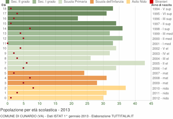 Grafico Popolazione in età scolastica - Cunardo 2013