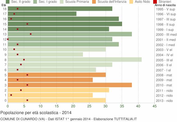 Grafico Popolazione in età scolastica - Cunardo 2014