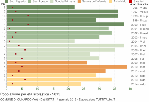 Grafico Popolazione in età scolastica - Cunardo 2015