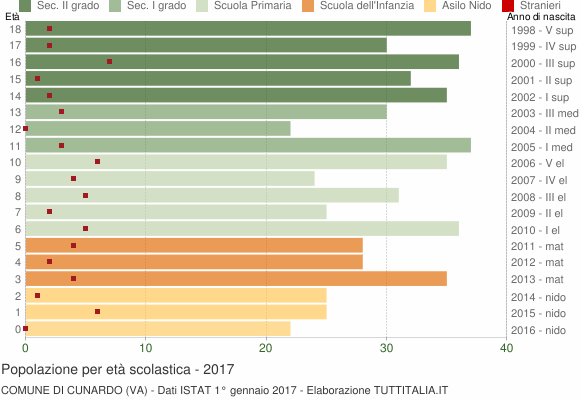 Grafico Popolazione in età scolastica - Cunardo 2017