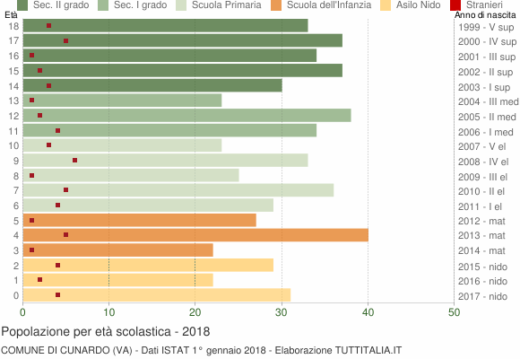 Grafico Popolazione in età scolastica - Cunardo 2018