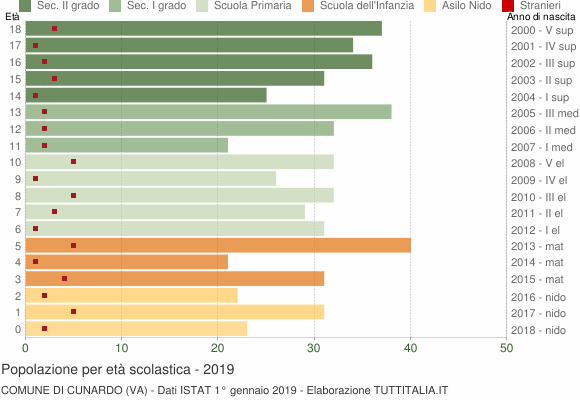 Grafico Popolazione in età scolastica - Cunardo 2019