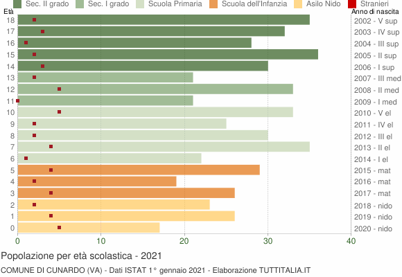 Grafico Popolazione in età scolastica - Cunardo 2021