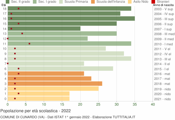 Grafico Popolazione in età scolastica - Cunardo 2022