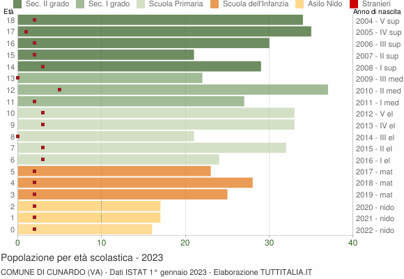Grafico Popolazione in età scolastica - Cunardo 2023