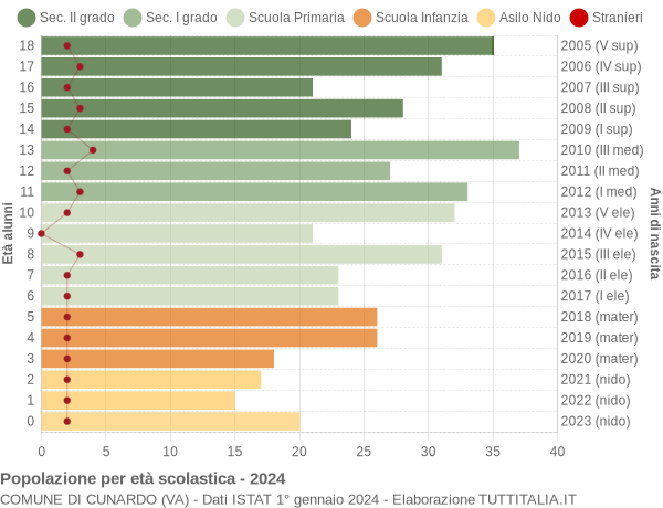 Grafico Popolazione in età scolastica - Cunardo 2024