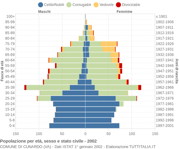 Grafico Popolazione per età, sesso e stato civile Comune di Cunardo (VA)