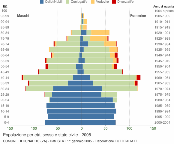 Grafico Popolazione per età, sesso e stato civile Comune di Cunardo (VA)
