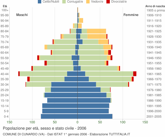 Grafico Popolazione per età, sesso e stato civile Comune di Cunardo (VA)