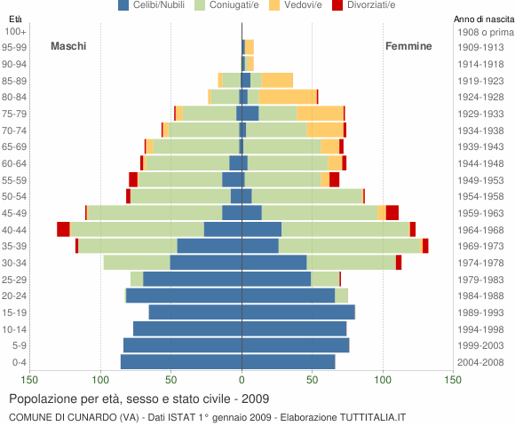 Grafico Popolazione per età, sesso e stato civile Comune di Cunardo (VA)