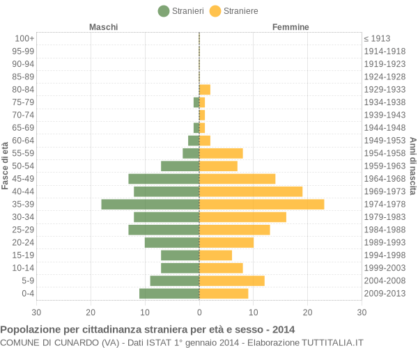 Grafico cittadini stranieri - Cunardo 2014