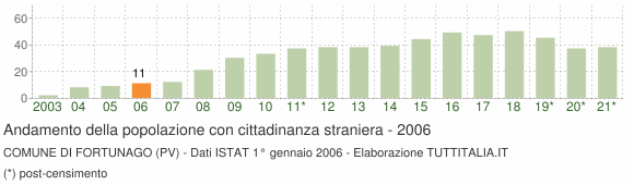 Grafico andamento popolazione stranieri Comune di Fortunago (PV)