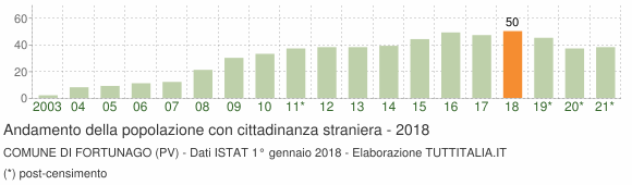 Grafico andamento popolazione stranieri Comune di Fortunago (PV)