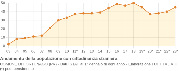 Andamento popolazione stranieri Comune di Fortunago (PV)