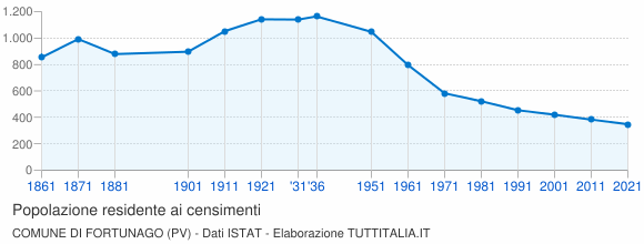 Grafico andamento storico popolazione Comune di Fortunago (PV)
